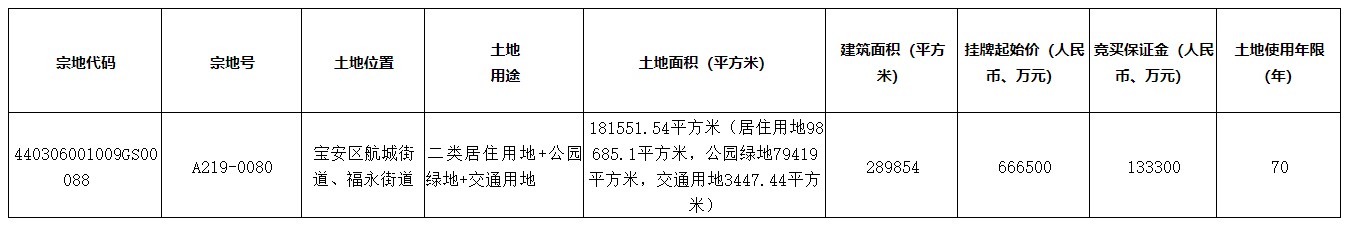 深圳以66.65亿元挂牌宝安区一宗涉宅用地，地块内商品住房全部现房销售