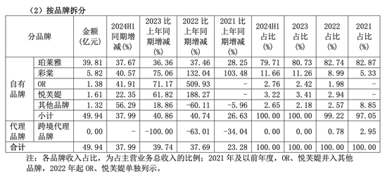 珀莱雅半年赚了7亿，打广告花掉20亿