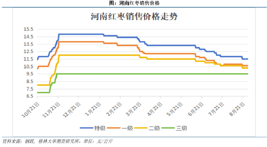 格林大华期货：9月郑枣期价两连跌 本季增产将利空后市