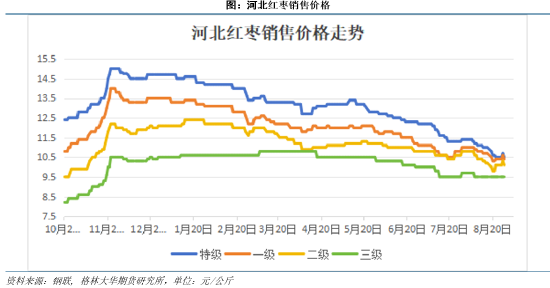 格林大华期货：9月郑枣期价两连跌 本季增产将利空后市