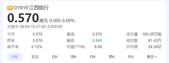 江西银行“增收不增利” 上半年归母净利降48%