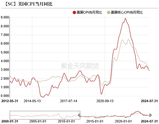 原油：继续向下