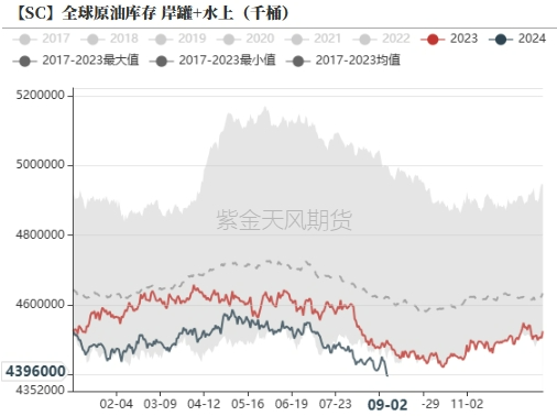 原油：继续向下