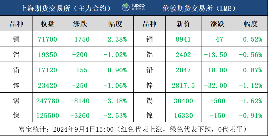 经济衰退担忧再起 日内有色集体延续跌势