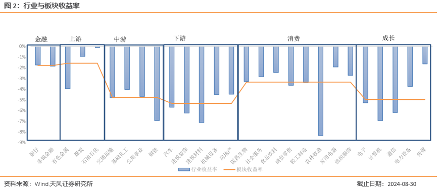 板块配置月报：现金流上行，折现率下行，9月建议配置周期上游、周期中游板块