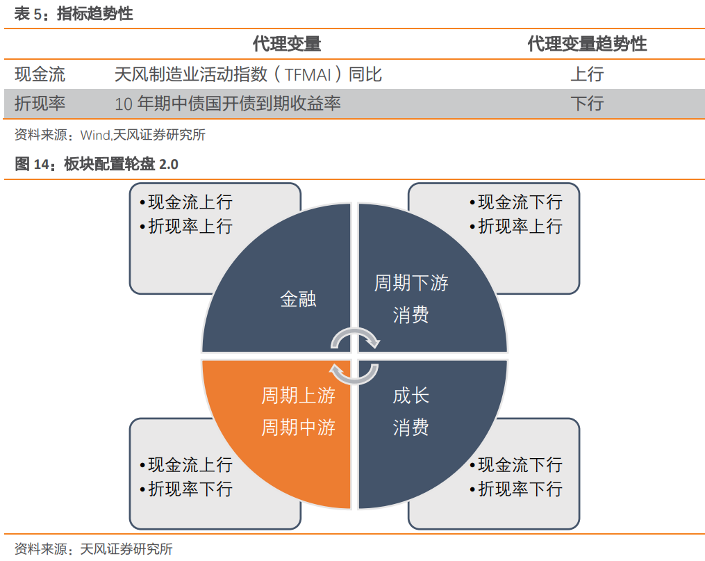 板块配置月报：现金流上行，折现率下行，9月建议配置周期上游、周期中游板块