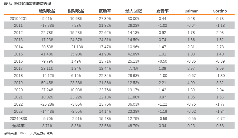 板块配置月报：现金流上行，折现率下行，9月建议配置周期上游、周期中游板块