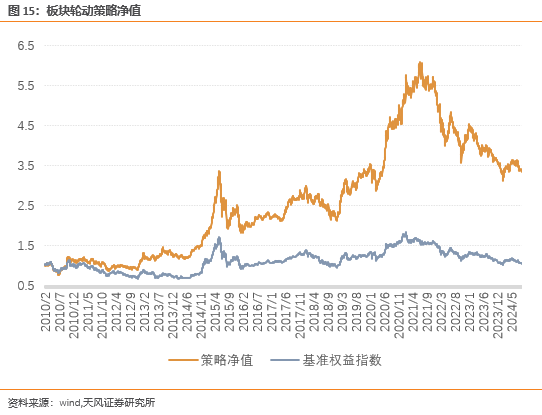 板块配置月报：现金流上行，折现率下行，9月建议配置周期上游、周期中游板块