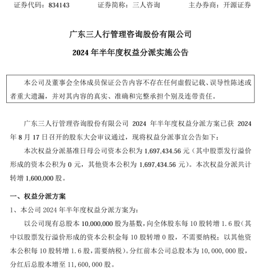 三人咨询2024年半年度权益分派每10股转增1.6股 共计转增160万股