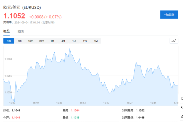 能源成本上涨推动，欧元区7月PPI环比加速至0.8%