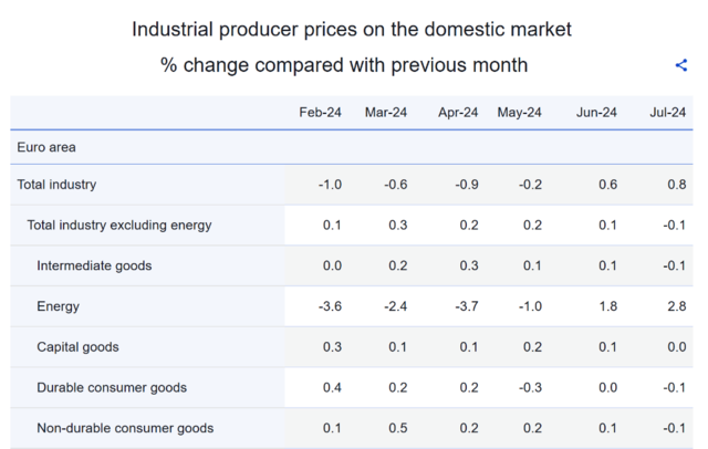 能源成本上涨推动，欧元区7月PPI环比加速至0.8%