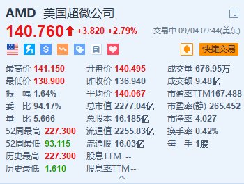 AMD涨约2.8% 任命前英伟达高管为全球人工智能市场高级副总裁