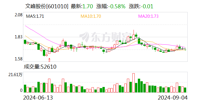 文峰股份：投资者诉讼事项一审判决 公司需承担连带责任