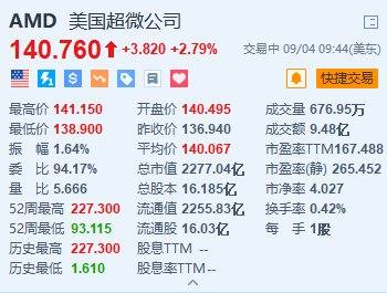 美股异动丨AMD涨约2.8% 任命前英伟达高管为全球人工智能市场高级副总裁