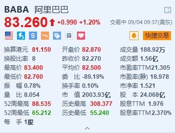 阿里巴巴涨1.2% 淘宝拟开通微信支付