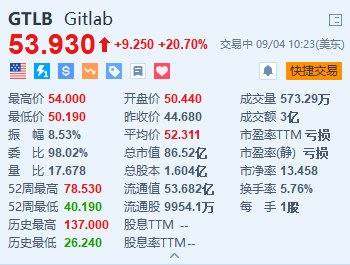 美股异动丨GitLab涨20.7% 第二财季营收同比增长31%超预期