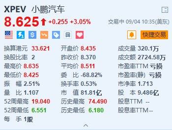 美股异动丨小鹏汽车涨超3% 旅行者X2双人智能电动飞行器亮相Inclusion外滩大会