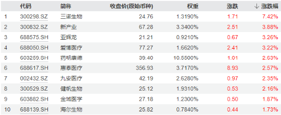 预期演绎？医疗ETF（512170）逆市涨超1%，跑赢72%成份股！机构：医疗板块业绩底或已现，看好下半年复苏