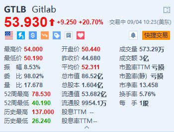 GitLab涨20.7% 第二财季营收同比增长31%超预期