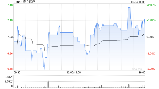 春立医疗公布累计回购27.2万股A股