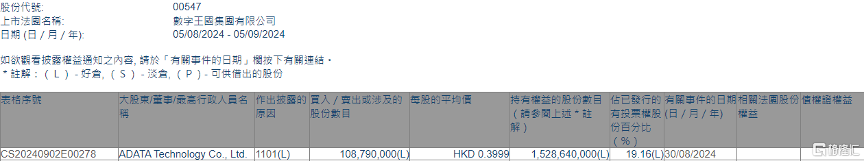 数字王国(00547.HK)获ADATA Technology增持1.09亿股