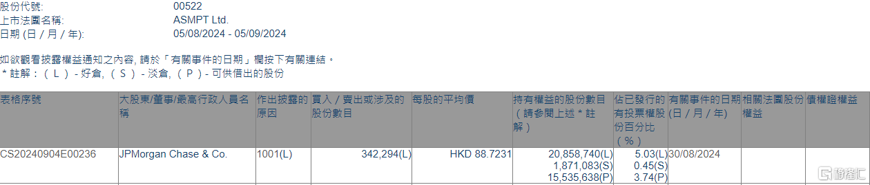 ASMPT(00522.HK)获摩根大通增持34.23万股