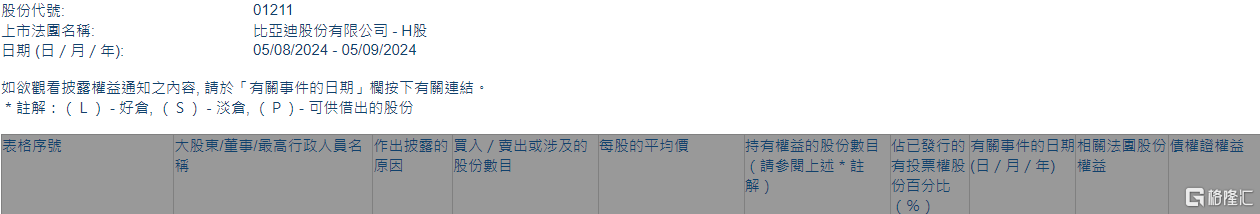 比亚迪股份(01211.HK)获摩根大通增持262.53万股