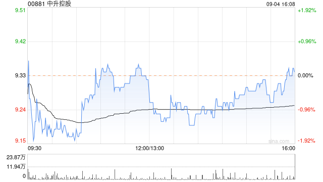 中升控股9月4日耗资约557.47万港元回购60.1万股