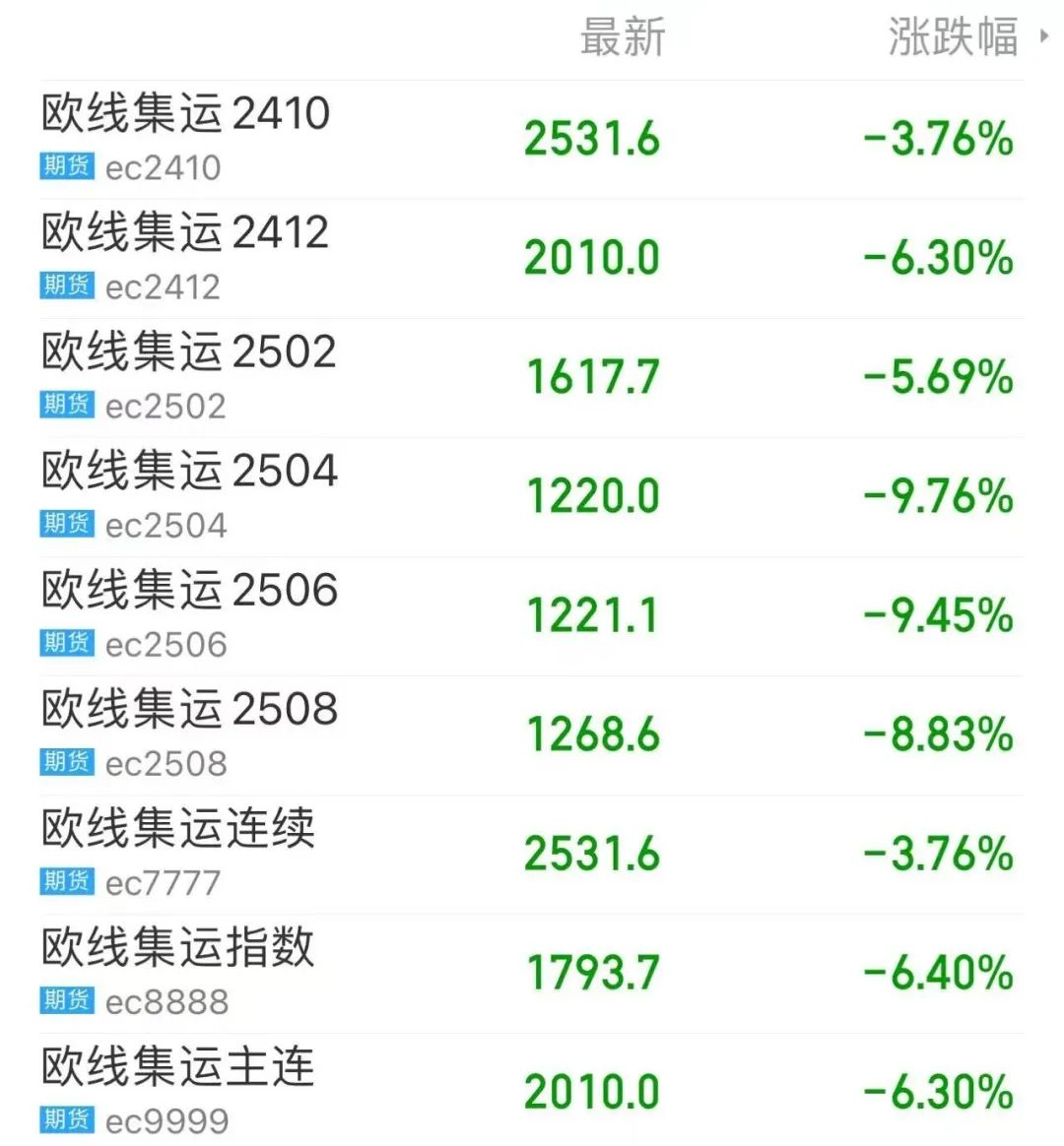 大跌近15%！现货运价加速调降，集运盘面重心持续下移