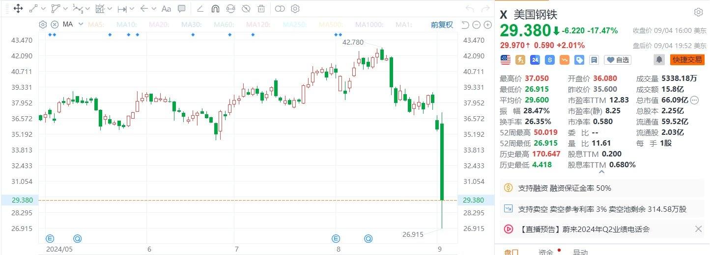 美股异动 | 美国钢铁大跌逾17%，美政府若阻止新日铁收购将可能被迫关闭工厂