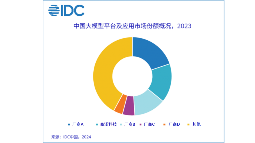 中国生成式AI商业化引领者：商汤2024上半年再次突破10亿元收入，变现能力强劲