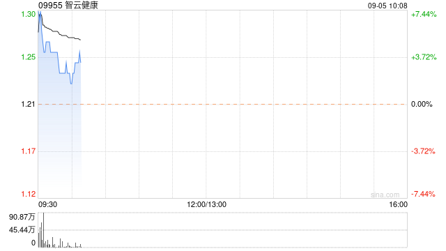 智云健康早盘一度涨超7% 公司与美帝奇订战略合作协议