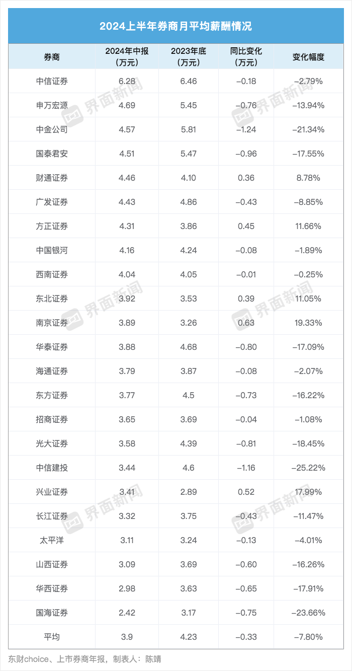 从业人数锐减近万人！多家头部券商降薪近两成，兴业、南京证券逆势加薪