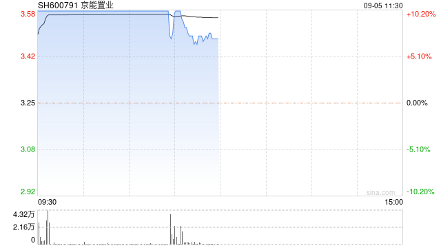 房地产板块震荡拉升 京能置业、首开股份双双涨停