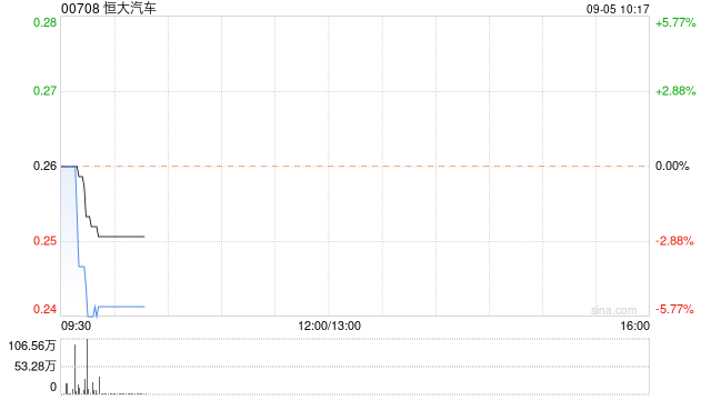 恒大汽车于9月5日上午9时52分起短暂停牌