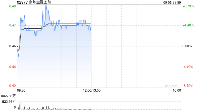 京基金融国际盘中涨超8% 拟配售1.83亿股净筹约7412万港元