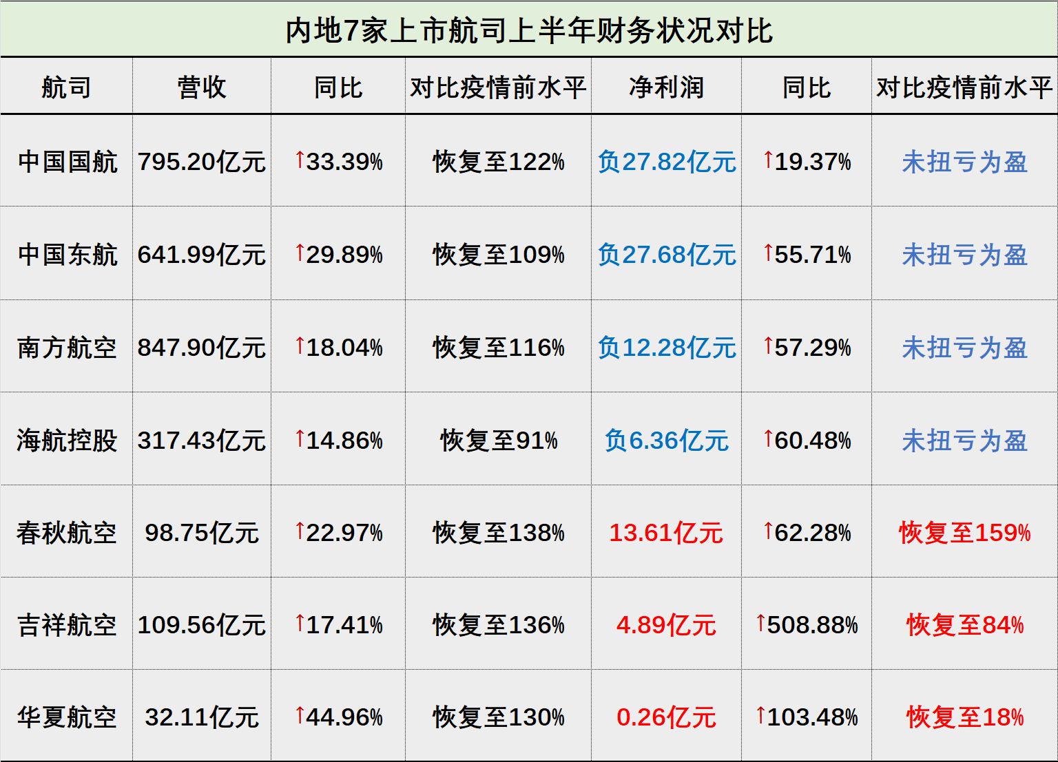 上市航司半年报：有的闷声发大财 有的濒临资不抵债