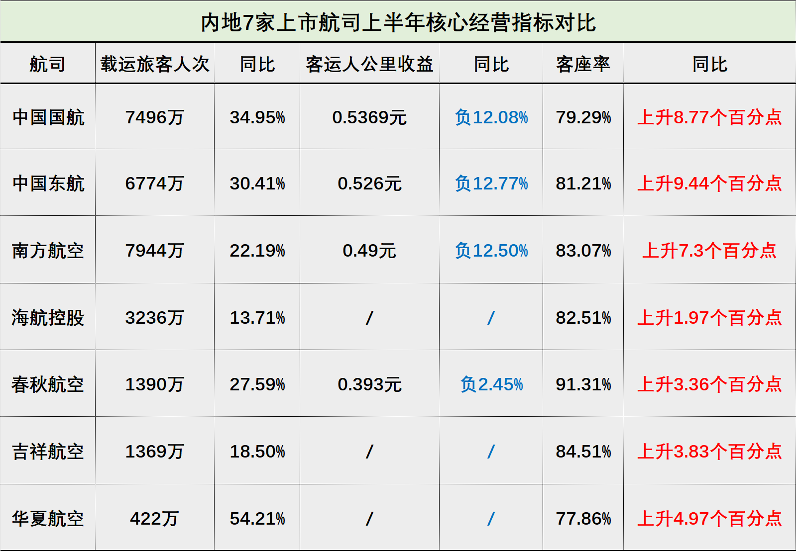 上市航司半年报：有的闷声发大财 有的濒临资不抵债