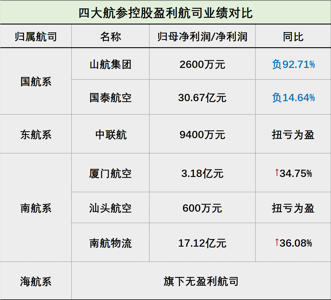 上市航司半年报：有的闷声发大财 有的濒临资不抵债