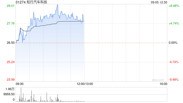 知行汽车科技早盘涨逾7% 机构看好智能驾驶行业潜力