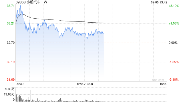 花旗：维持小鹏汽车-W“中性”评级 目标价升至34.6港元