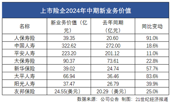 上市险企半年报观察②|“报行合一”险企新业务价值率显著增长 “一对多”充分竞争下头部险企银保渠道受益