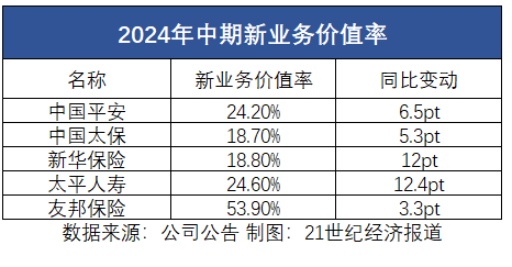 上市险企半年报观察②|“报行合一”险企新业务价值率显著增长 “一对多”充分竞争下头部险企银保渠道受益