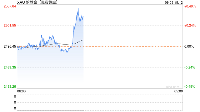 黄金突发大行情！金价短线急涨逼近2505美元