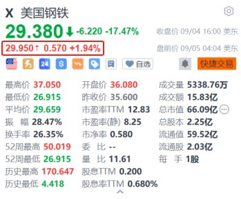 美国钢铁盘前涨近2% 澄清尚未收到有关收购交易的最新消息或行政命令