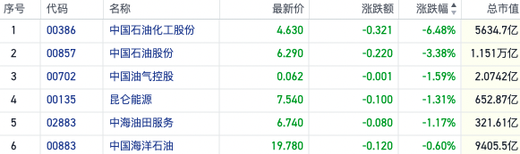 需求预期逆转？港股石油股加速下行 中石油H股创两个月新低