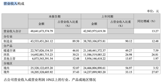 海信家电：空调产品“遇冷”，新业务尚未打开增长空间