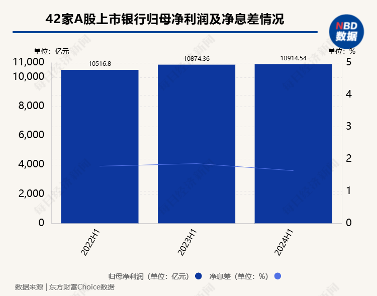 A股上市银行半年报透视：整体净利润增速放缓，41家机构净息差下探、仅3家银行保持在2%以上