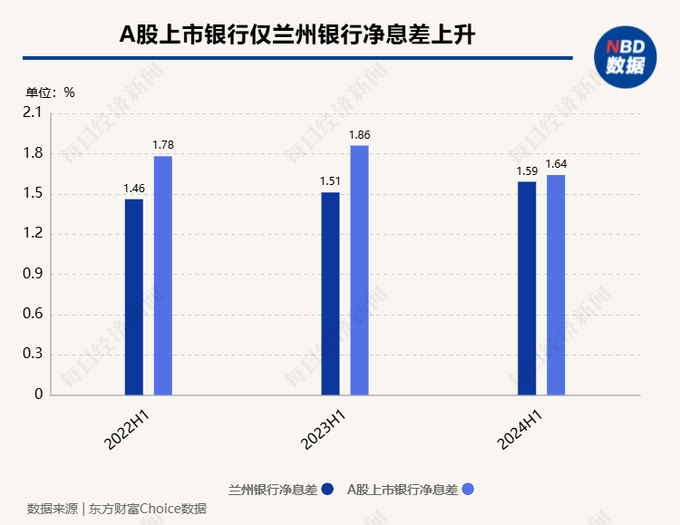 A股上市银行半年报透视：整体净利润增速放缓，41家机构净息差下探、仅3家银行保持在2%以上