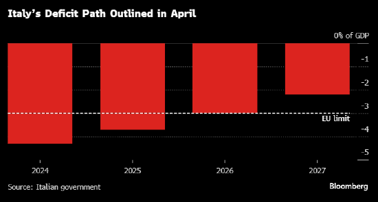 意大利梅洛尼政府希望在两年内使该国赤字率低于3%